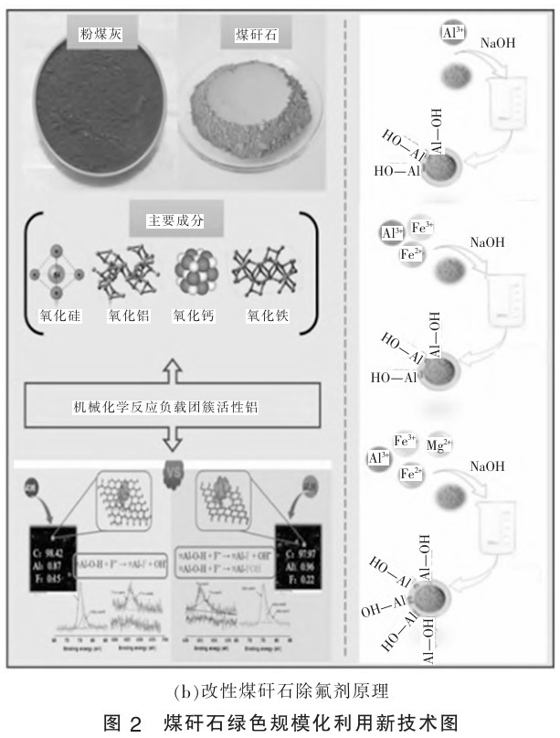煤矸石绿色规模化利用新技术图