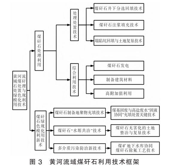 黄河流域煤矸石利用技术框架
