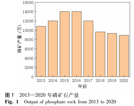 2013-2020 年磷矿石产量 2013-2020 年磷矿石产量