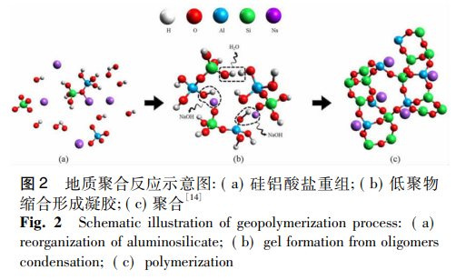 地质聚合反应示意图. 地质聚合反应示意图.