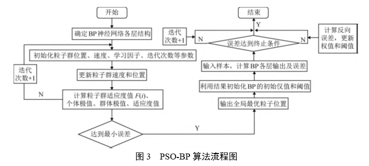 PSO-BP算法流程图 PSO-BP算法流程图