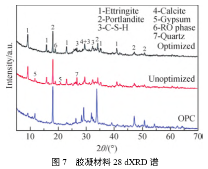 胶凝材料 28 dXRD 谱 胶凝材料 28 dXRD 谱