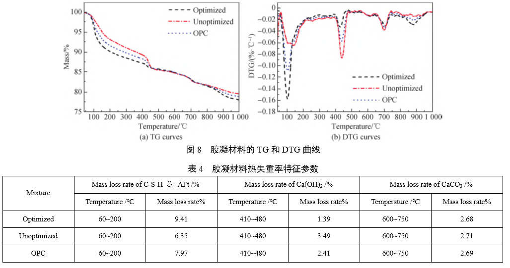 胶凝材料的 TG 和 DTG 曲线 胶凝材料的 TG 和 DTG 曲线