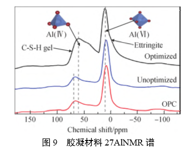 胶凝材料 27AINMR 谱 胶凝材料 27AINMR 谱