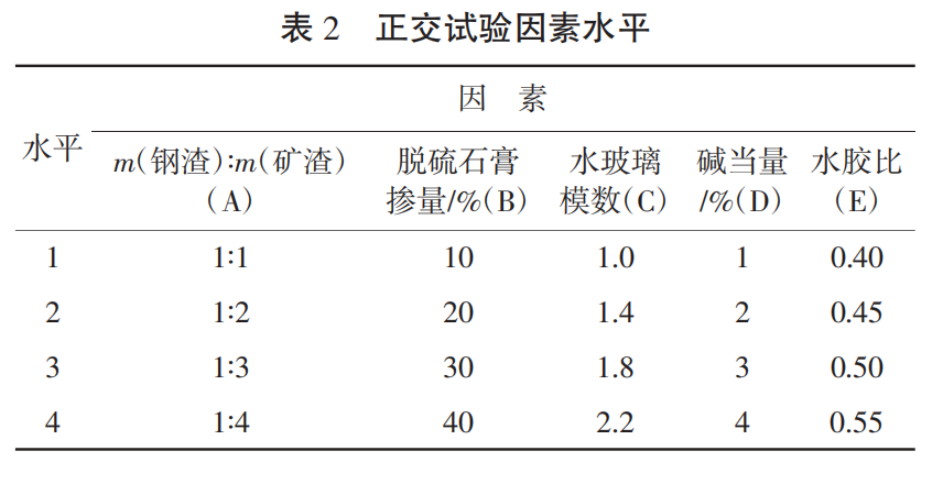 表2 正交试验因素水平.png