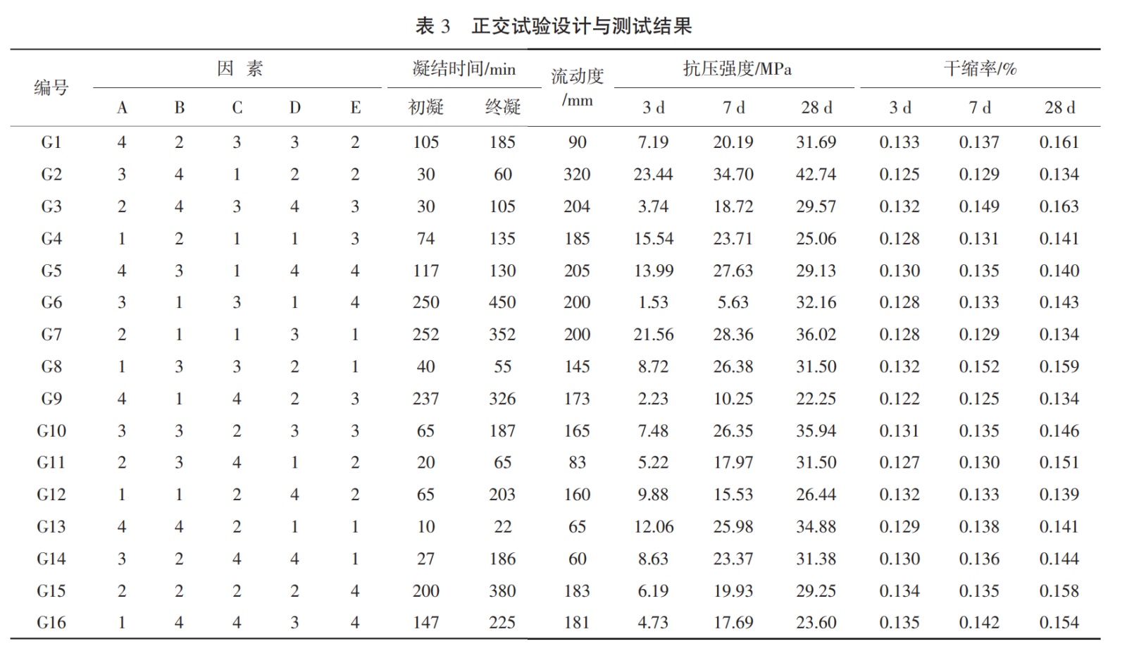表3 正交试验设计与测试结果.png