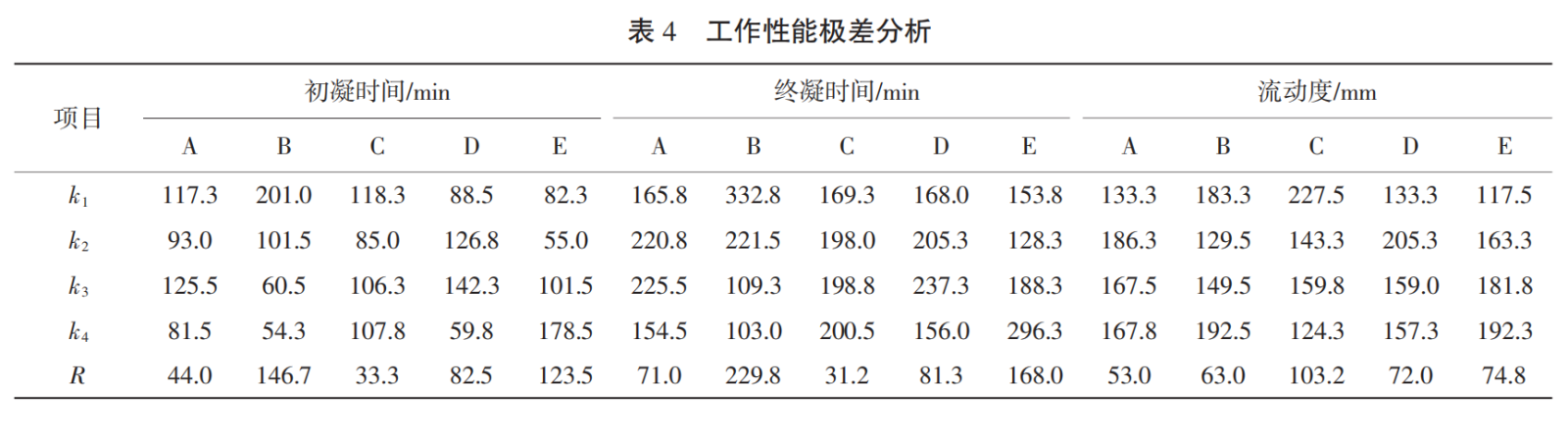 表4 工作性能极差分析.png