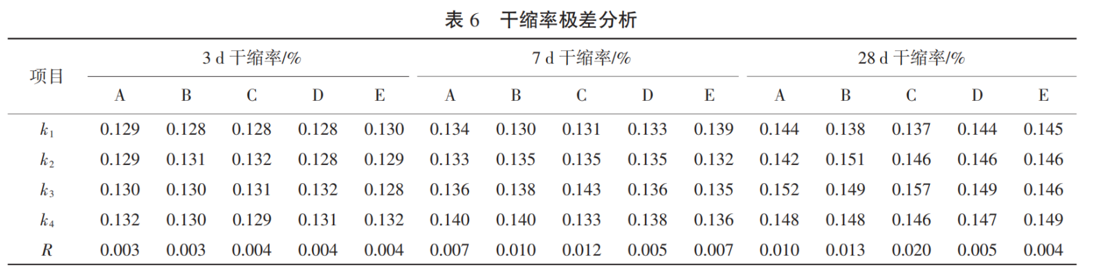 表6 干缩率极差分析.png