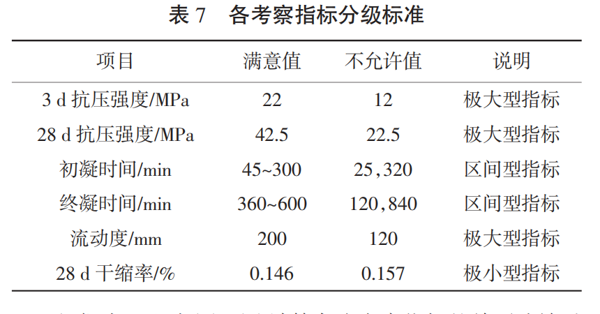 表7 各考察指标分级标准.png
