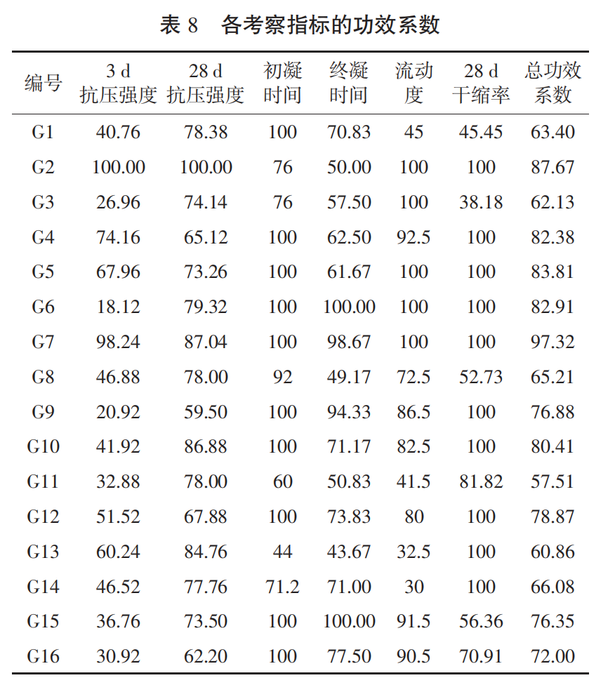 表8 各考察指标的功效系数.png
