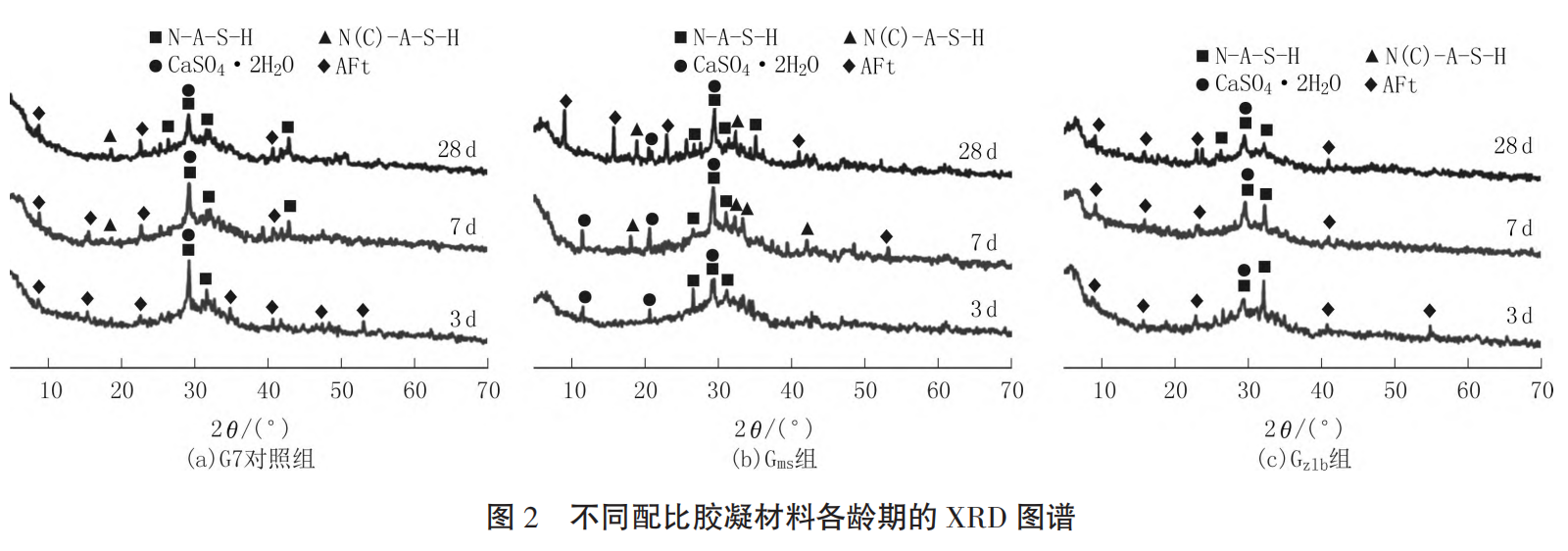 图2 不同配比胶凝材料各龄期的 XRD 图谱.png