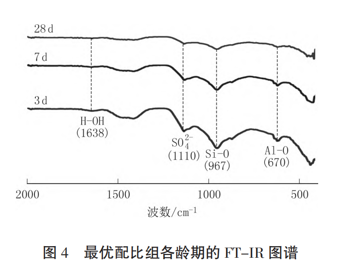 最优配比组各龄期的 FT-IR 图谱.png