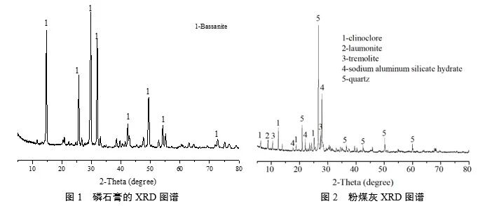 磷石膏的 XRD 图谱 磷石膏的 XRD 图谱