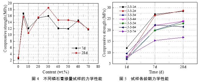 不同磷石膏掺量试样的力学性能、试样各龄期力学性能 不同磷石膏掺量试样的力学性能、试样各龄期力学性能