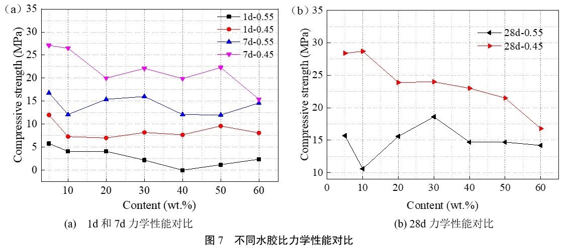 不同水胶比力学性能对比 不同水胶比力学性能对比