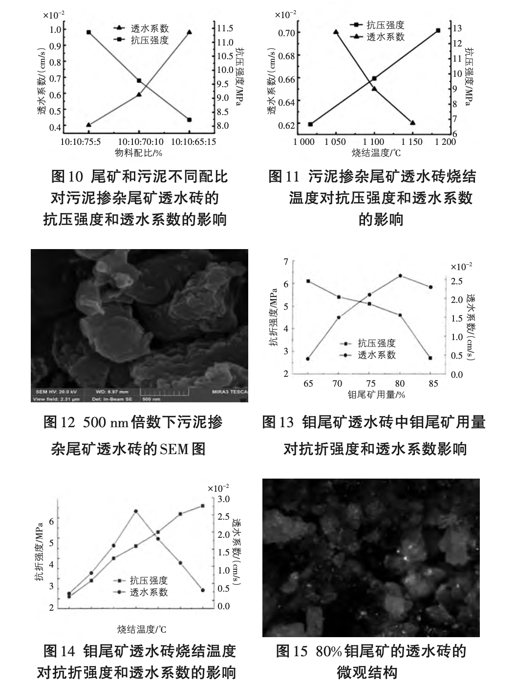 尾矿和污泥不同配比对污泥掺杂尾矿透水砖的抗压强度和透水系数的影响