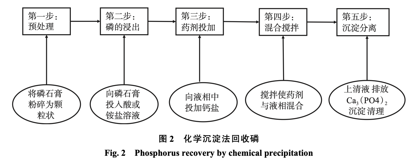 图2化学沉淀法回收磷