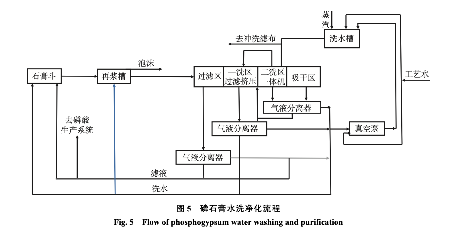 图5 磷石膏水洗净化流程