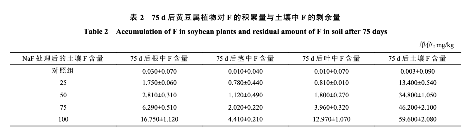 表2 75d后黄豆属植物对F的积累量与土壤中F的剩余量