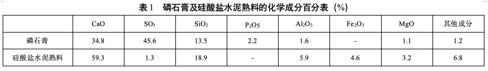 磷石膏及硅酸盐水泥熟料的化学成分百分表 磷石膏及硅酸盐水泥熟料的化学成分百分表