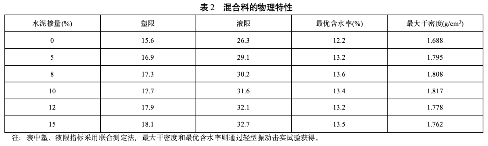 表2 混合料的物理特性 表2 混合料的物理特性