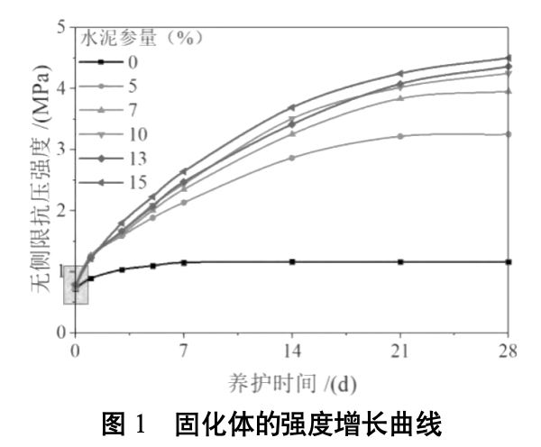 图1固化体的强度增长曲线 图1固化体的强度增长曲线