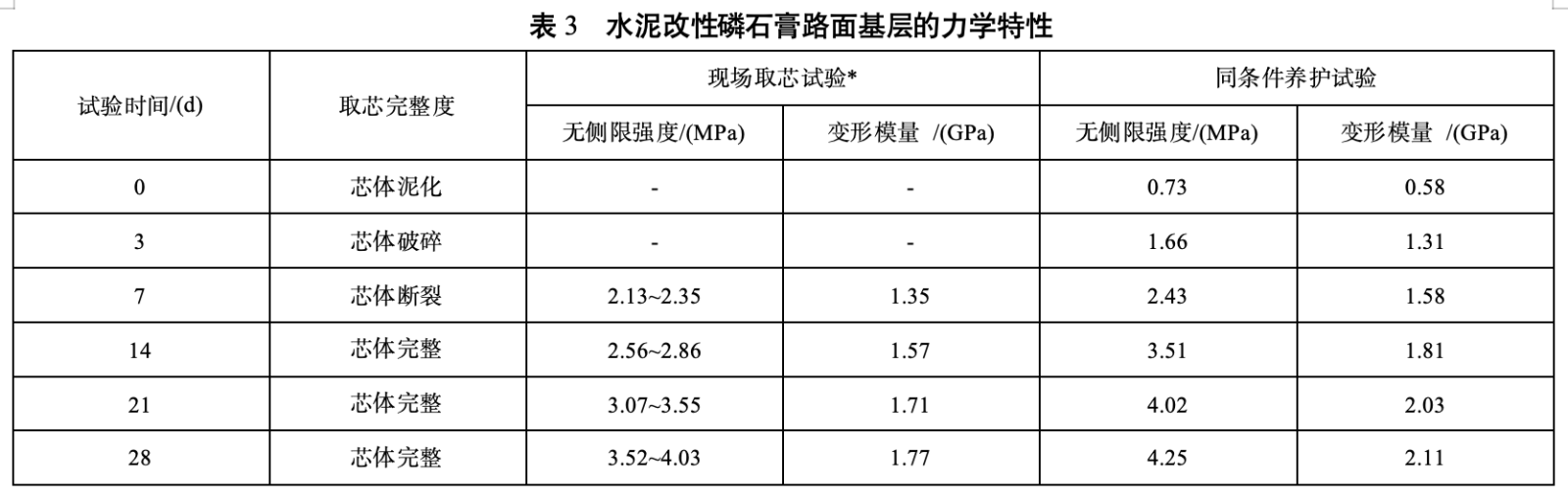 表3 水泥改性磷石膏路面基层的力学特性 表3 水泥改性磷石膏路面基层的力学特性