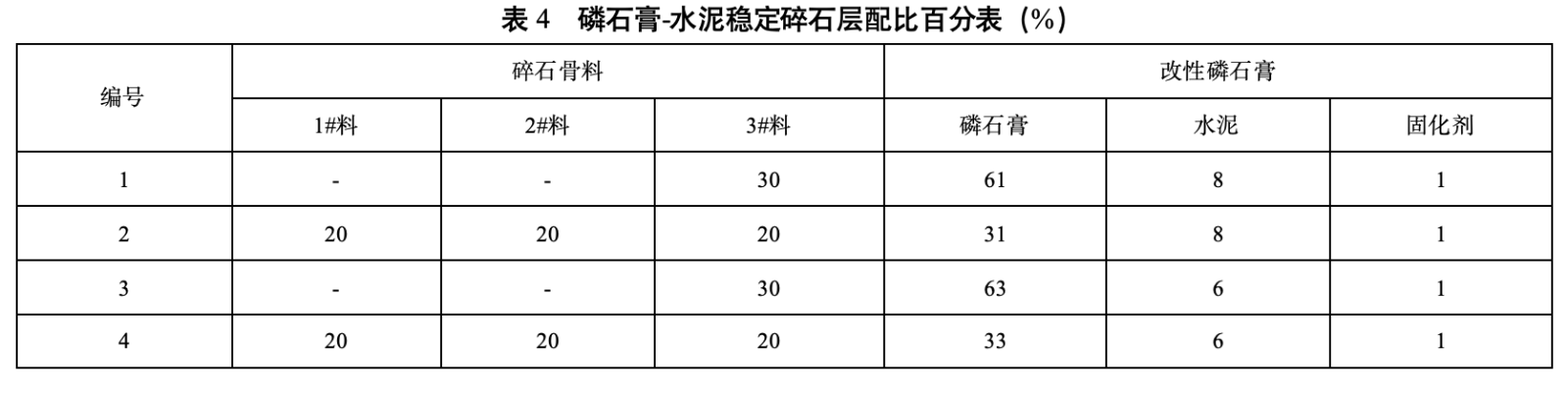 表4 磷石膏-水泥稳定碎石层配比百分表 表4 磷石膏-水泥稳定碎石层配比百分表