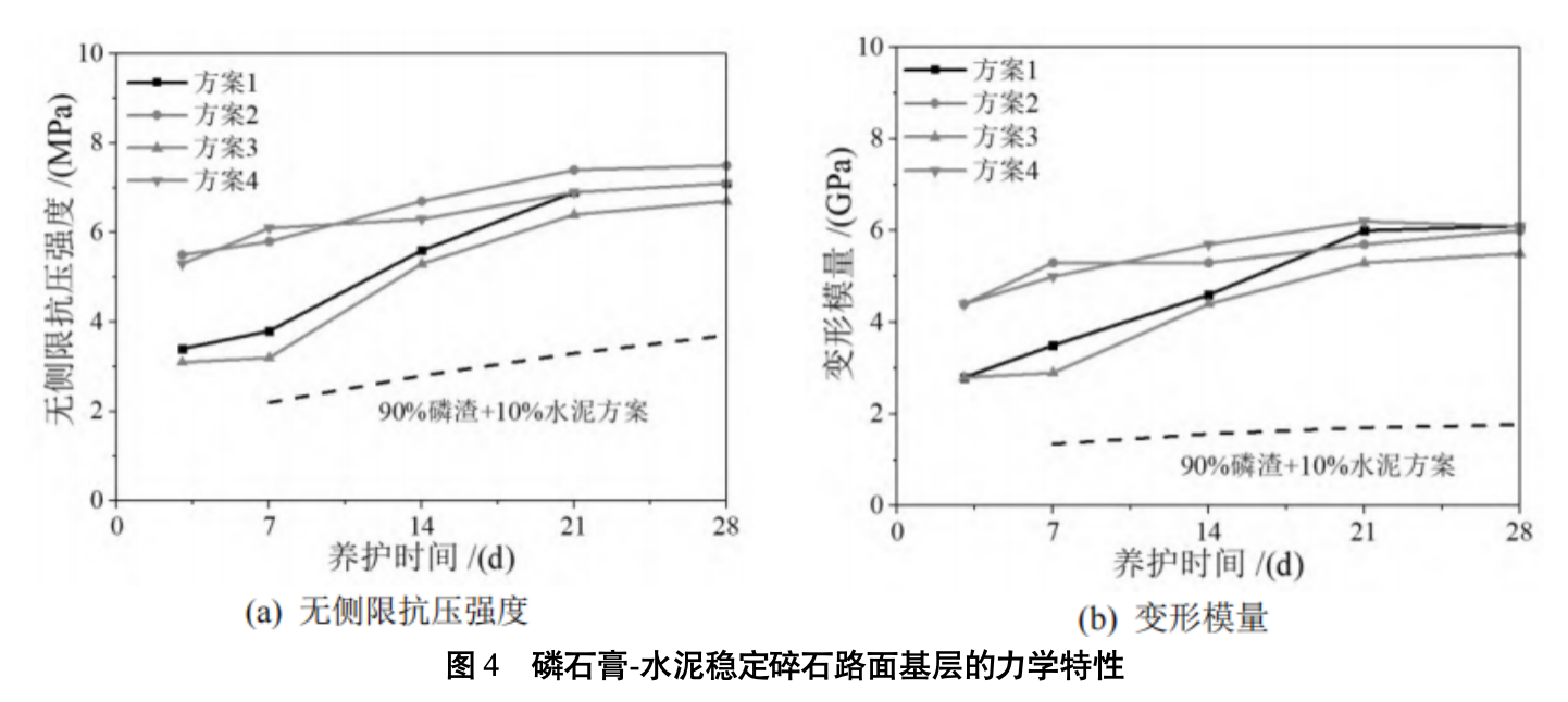 图4 磷石膏-水泥稳定碎石路面基层的力学特性 图4 磷石膏-水泥稳定碎石路面基层的力学特性