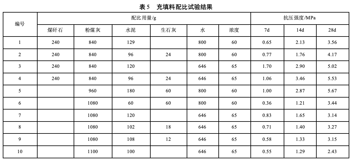 充填料配比试验结果 充填料配比试验结果
