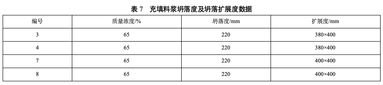 充填料浆坍落度及坍落扩展度数据 充填料浆坍落度及坍落扩展度数据