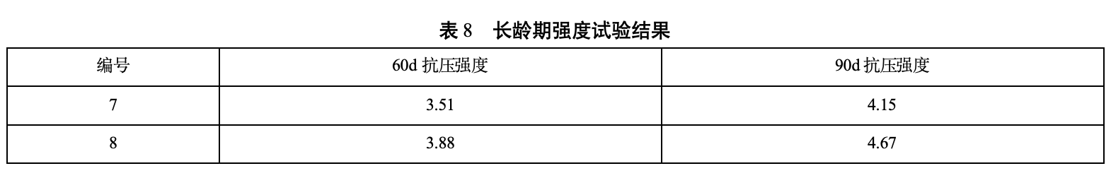 长龄期强度试验结果 长龄期强度试验结果