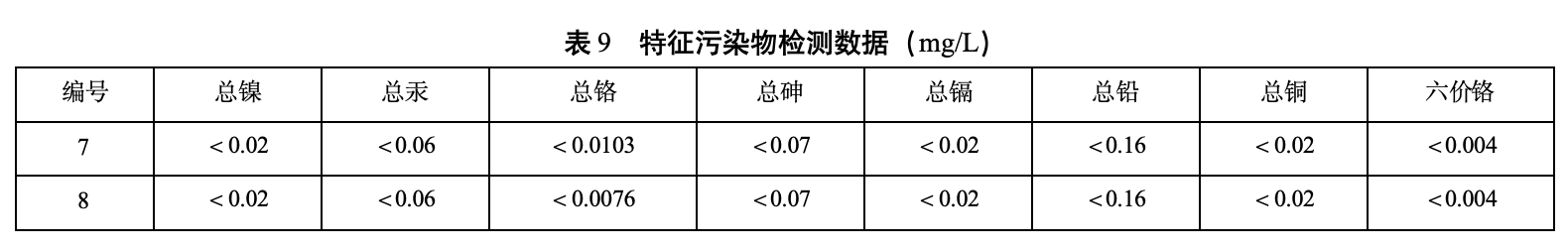 特征污染物检测数据 特征污染物检测数据